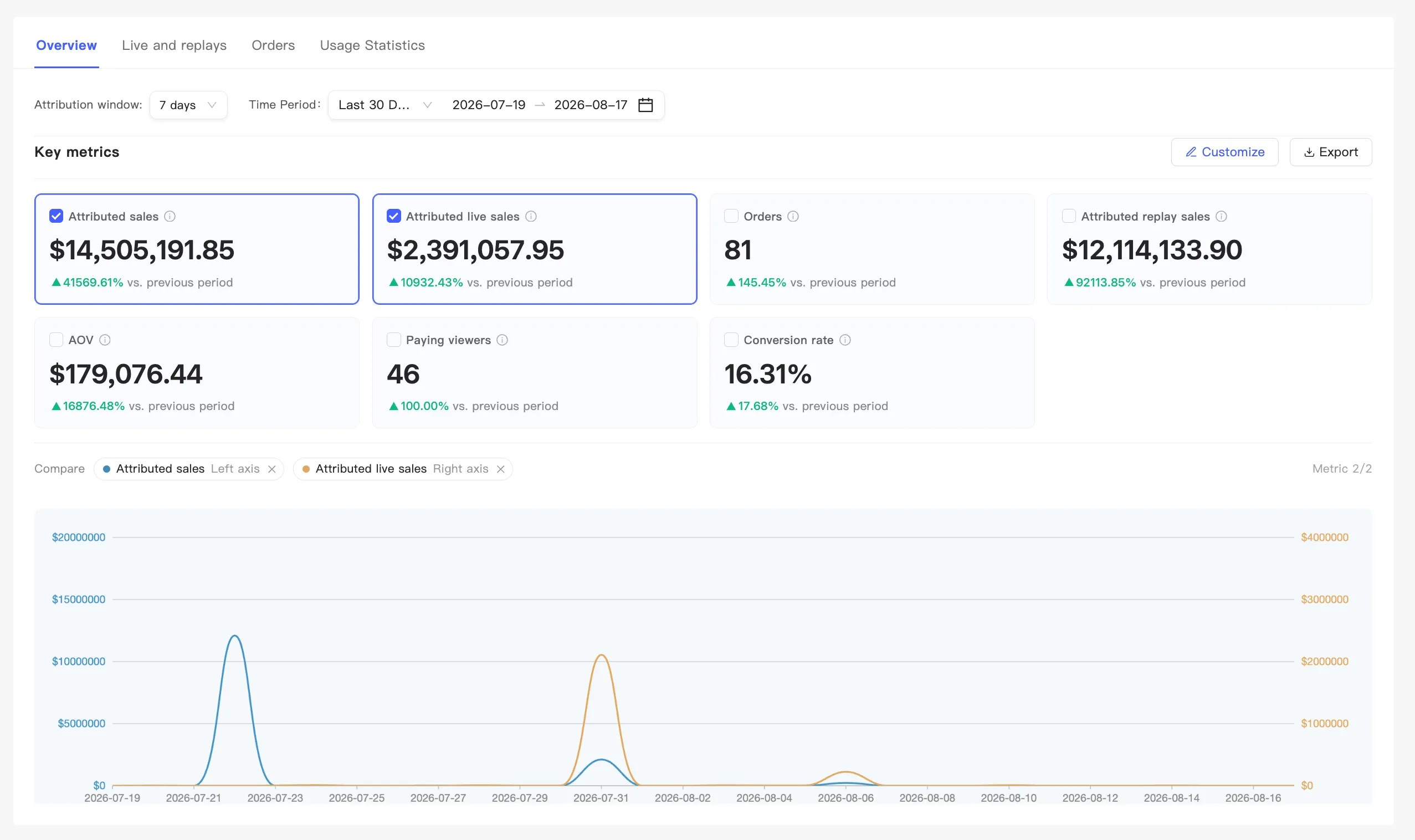 The key metrics and trend chart on the overview tab